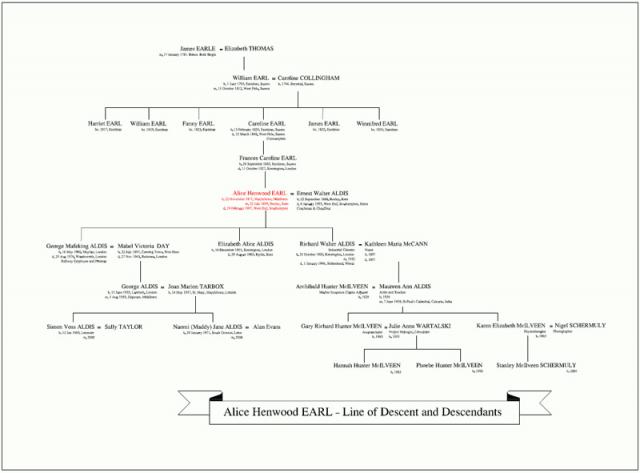 Alice Henwood Earl - Line of Descent and Descendants